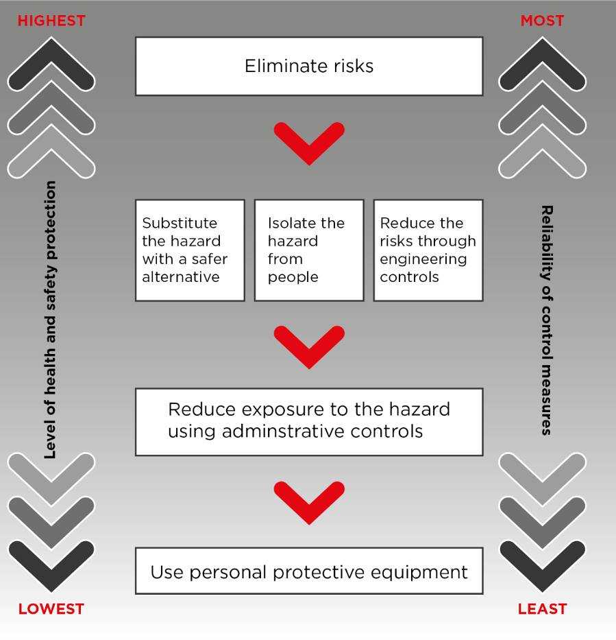 controls